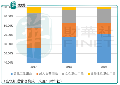 护理|不断创新的消费卫生用品odm厂商，豪悦护理需注意短期风险