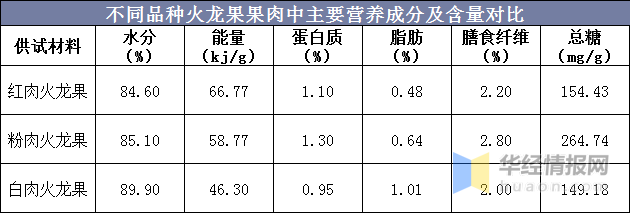 不同品种火龙果果肉中主要营养成分及含量对比