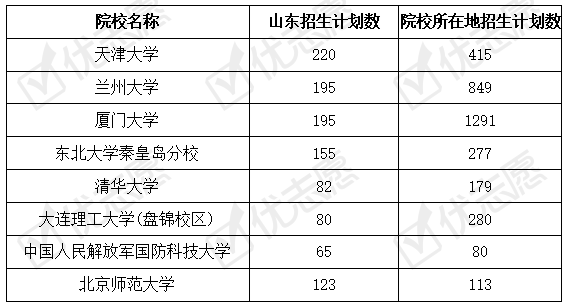 考生|2020年山东考生受省外985认可，浙江985院校最照顾本省考生！