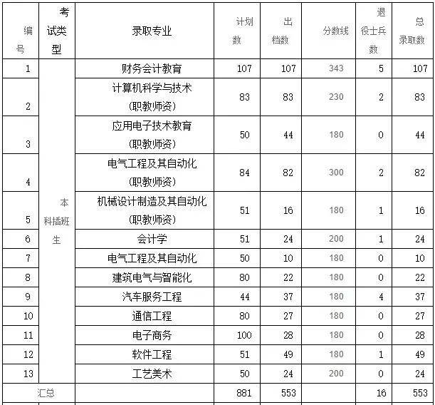 大学|必看!专插本公办本科录取分数!超级难考?