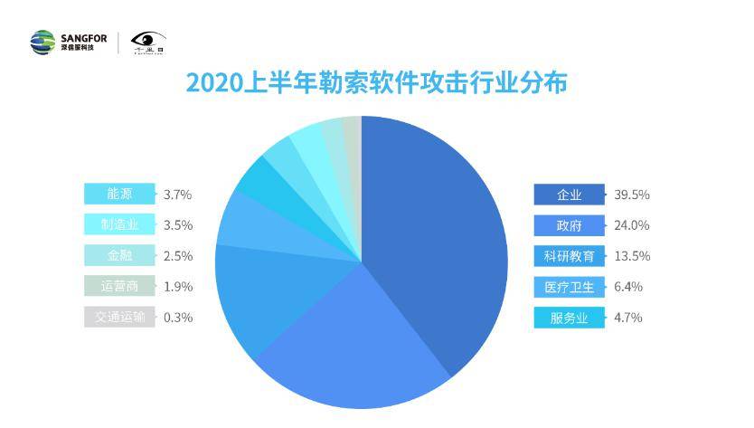 攻击|疫情下的勒索攻击：政企、教育和医疗行业成为重灾区