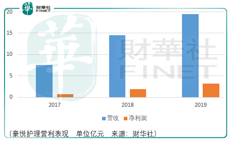 护理|不断创新的消费卫生用品odm厂商，豪悦护理需注意短期风险