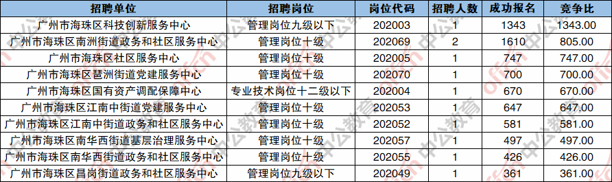 2020年海珠区省一级_[9月17日]2020广州市海珠招聘事业编制91人报名分析