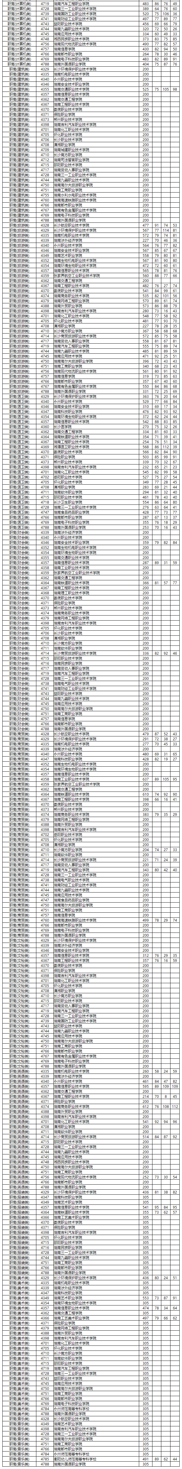 征集|湖南省2020年普通高校招生高职专科批第一次征集志愿投档分数线