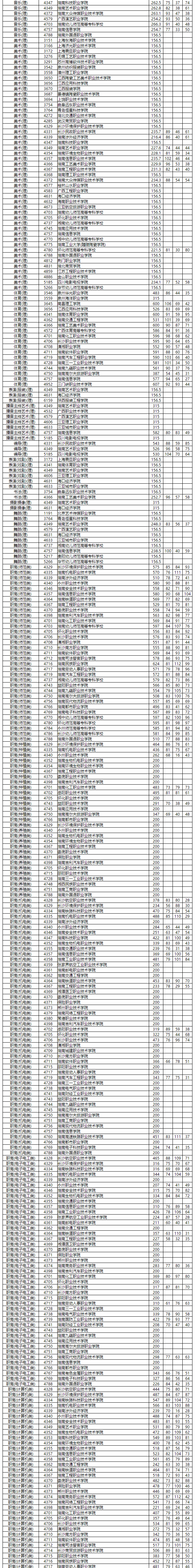 征集|湖南省2020年普通高校招生高职专科批第一次征集志愿投档分数线