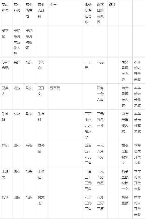 征收|民国时期马头的一份营业税清册