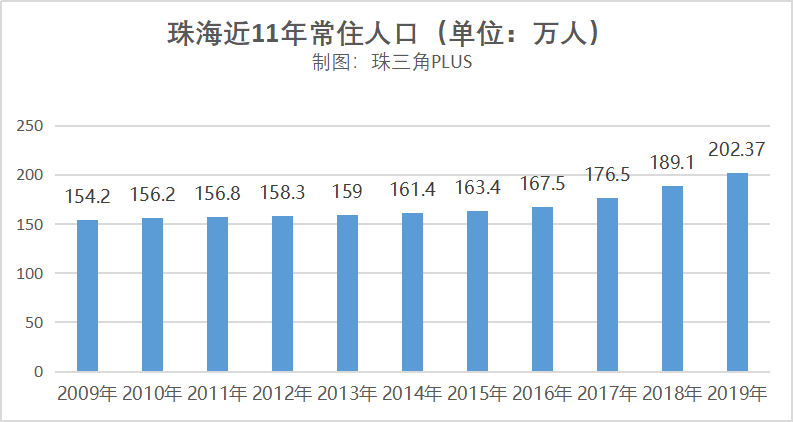 珠海常住人口_珠海日月贝