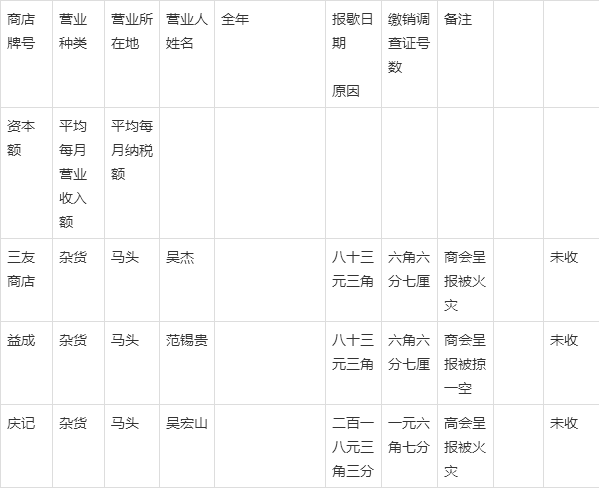 征收|民国时期马头的一份营业税清册