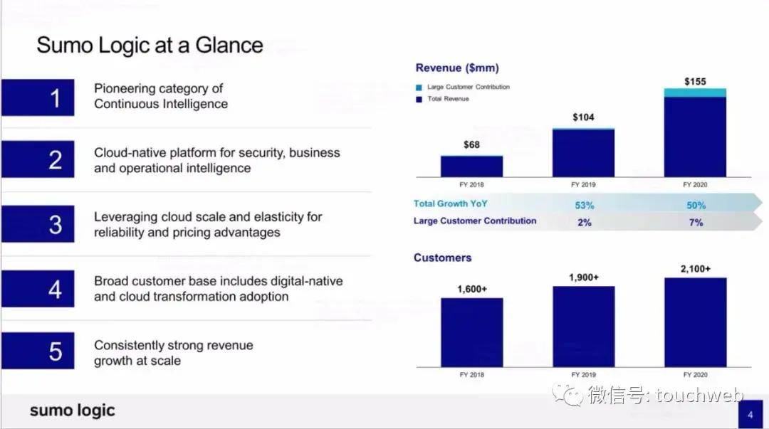 Sumo|日志管理分析平台Sumo Logic上市：市值27亿美元