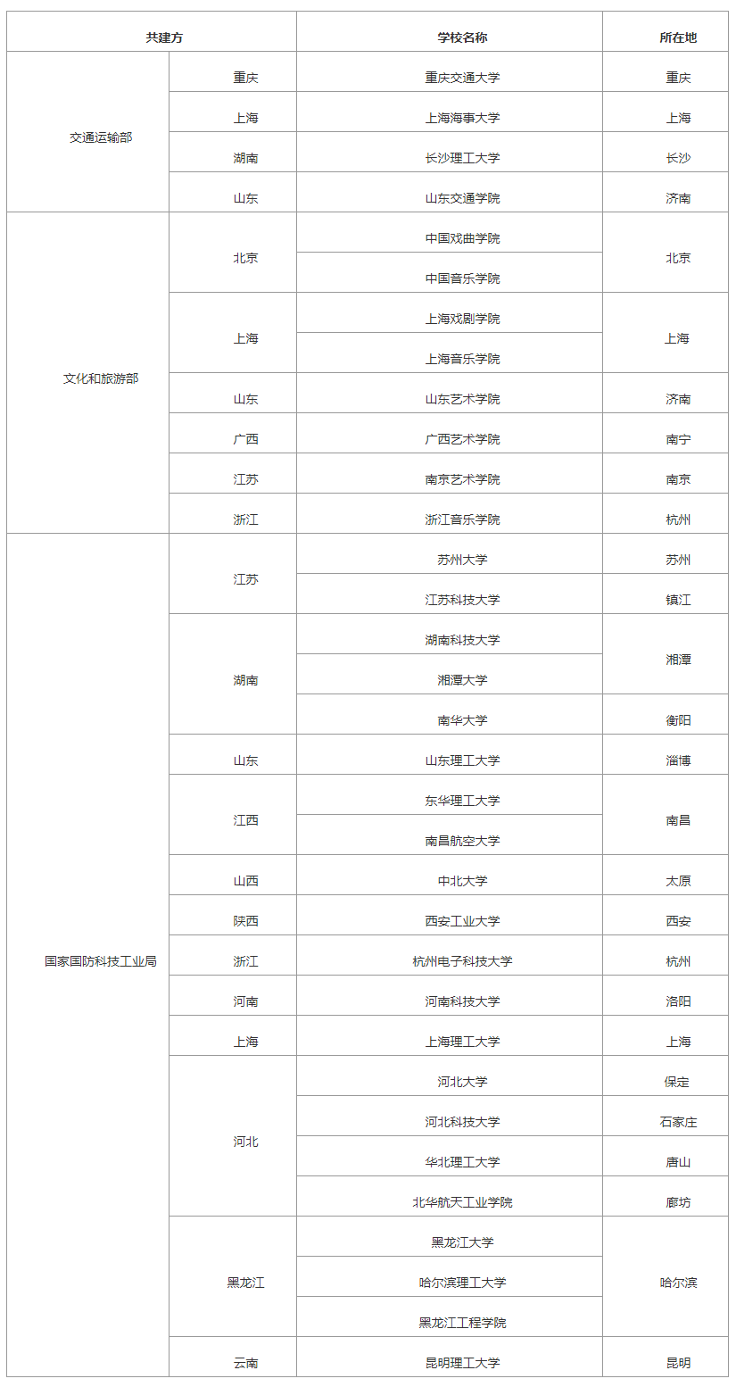 教育部|马上2021考研预报名了！这几所院校实力推荐给你！