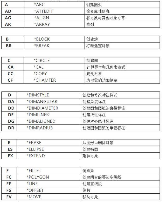 cad常用画图快捷键学会这些画图速度提10倍