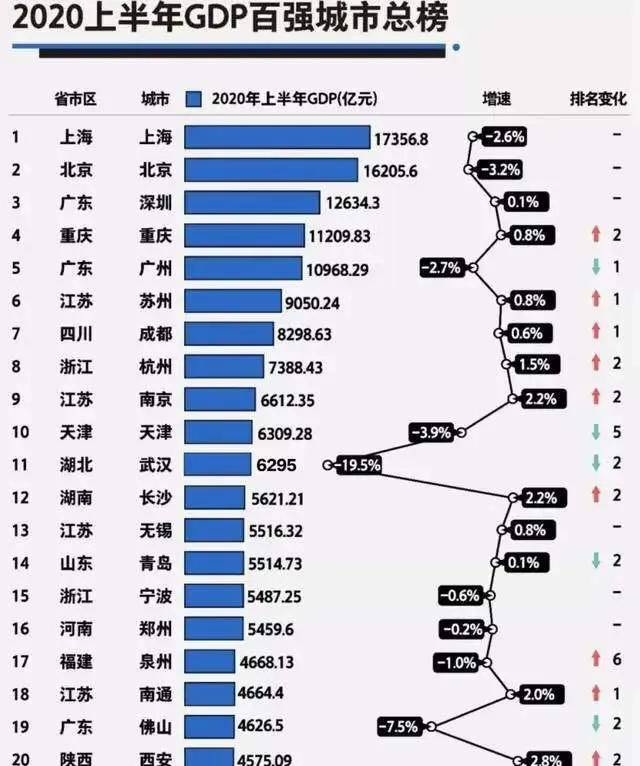 20年广州gdp_2019广东GDP出炉 广州20年翻10倍 附各区历年变化