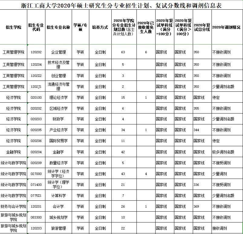 2019年复试分数线2018年复试分数线近三年报录情况2020年报录情况2019