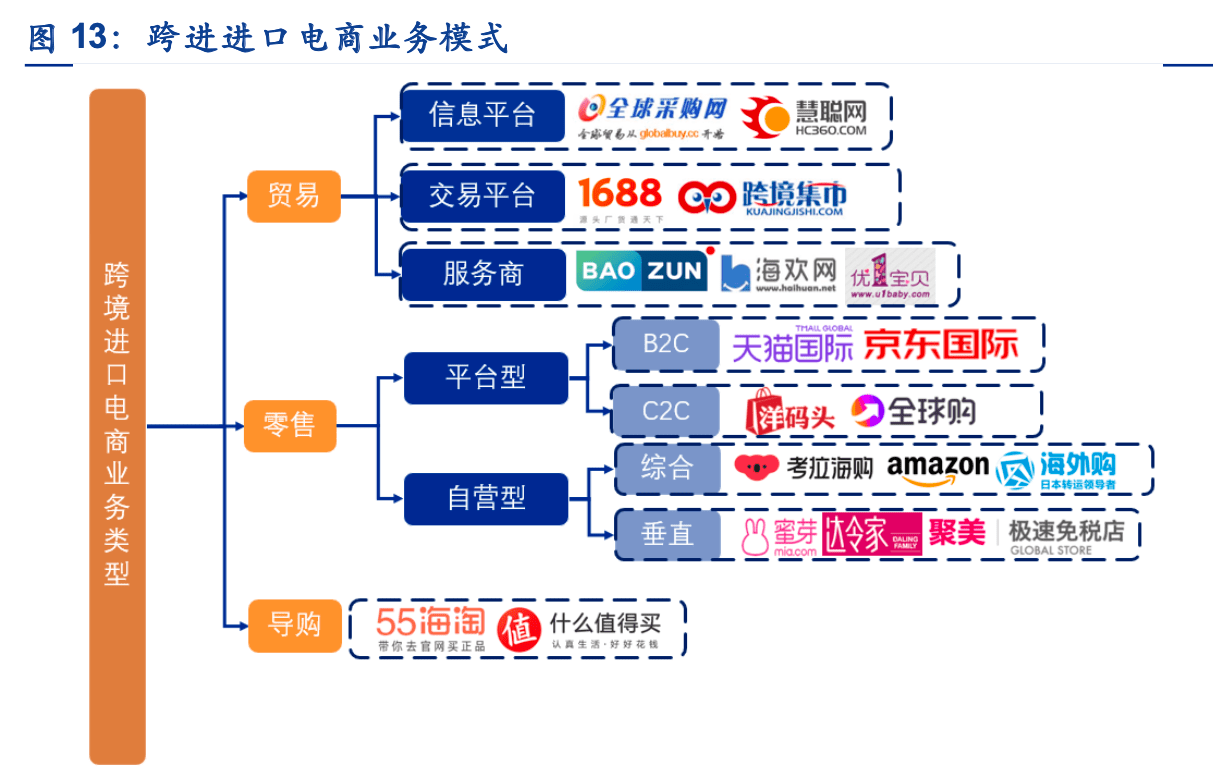 跨境电商梳理:市场规模破十万亿,掘金产业链机遇_进口