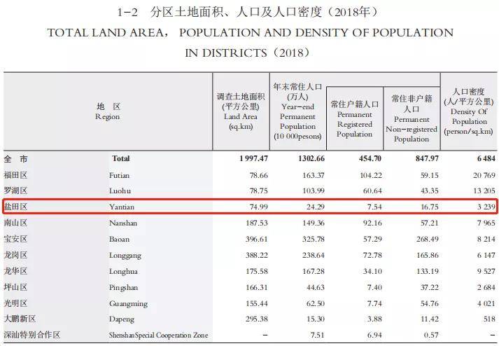 深圳盐田常住人口_深圳盐田