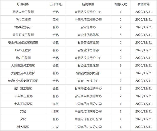 2021中国电信安徽公司招聘199人,这些岗位