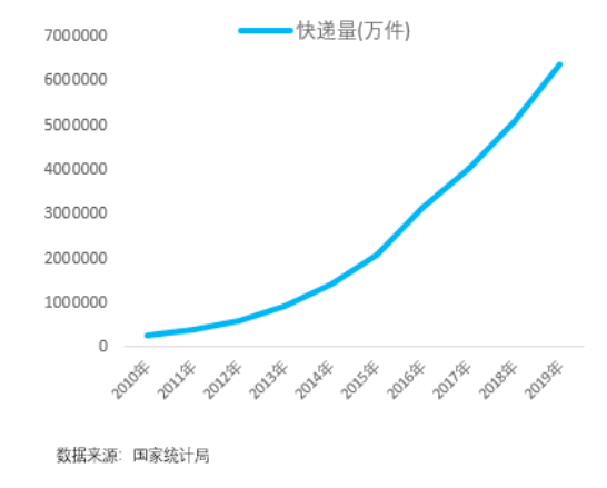 生活|快递自由，2亿人的新生活图鉴