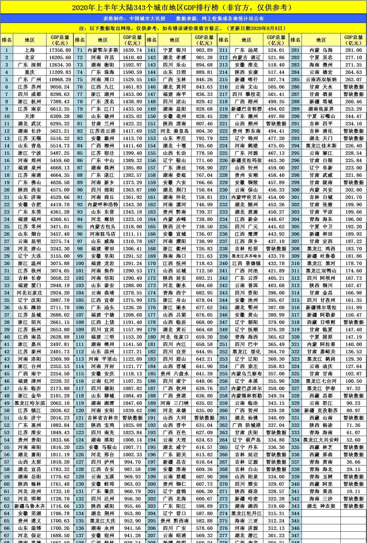 2020江苏城市gdp排名_2020年江苏gdp表图片(3)