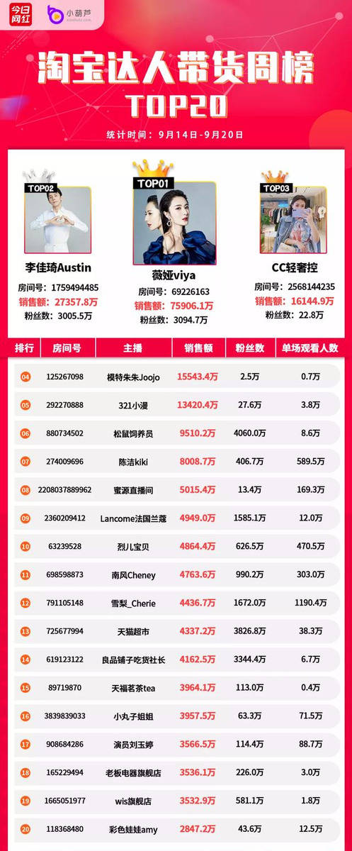 Top|带货周榜 | 11位主播销售额破亿，薇娅7.59亿夺冠