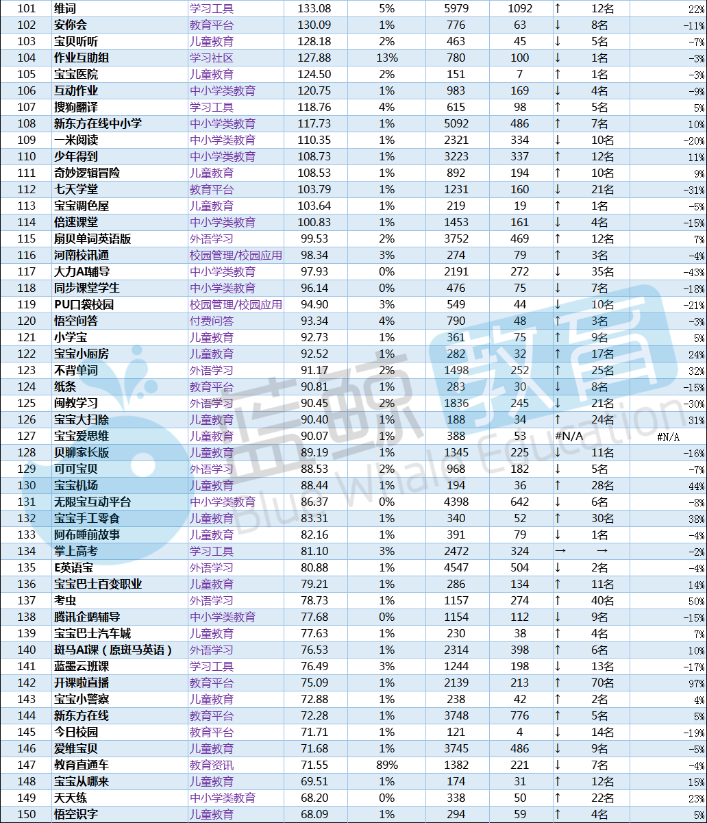 外语|8月暑期教育APP总排行榜：“腾讯课堂”“学习通”跌出千万级