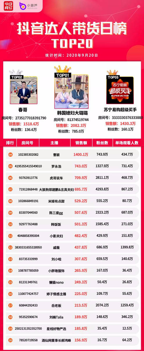 Top|带货周榜 | 11位主播销售额破亿，薇娅7.59亿夺冠