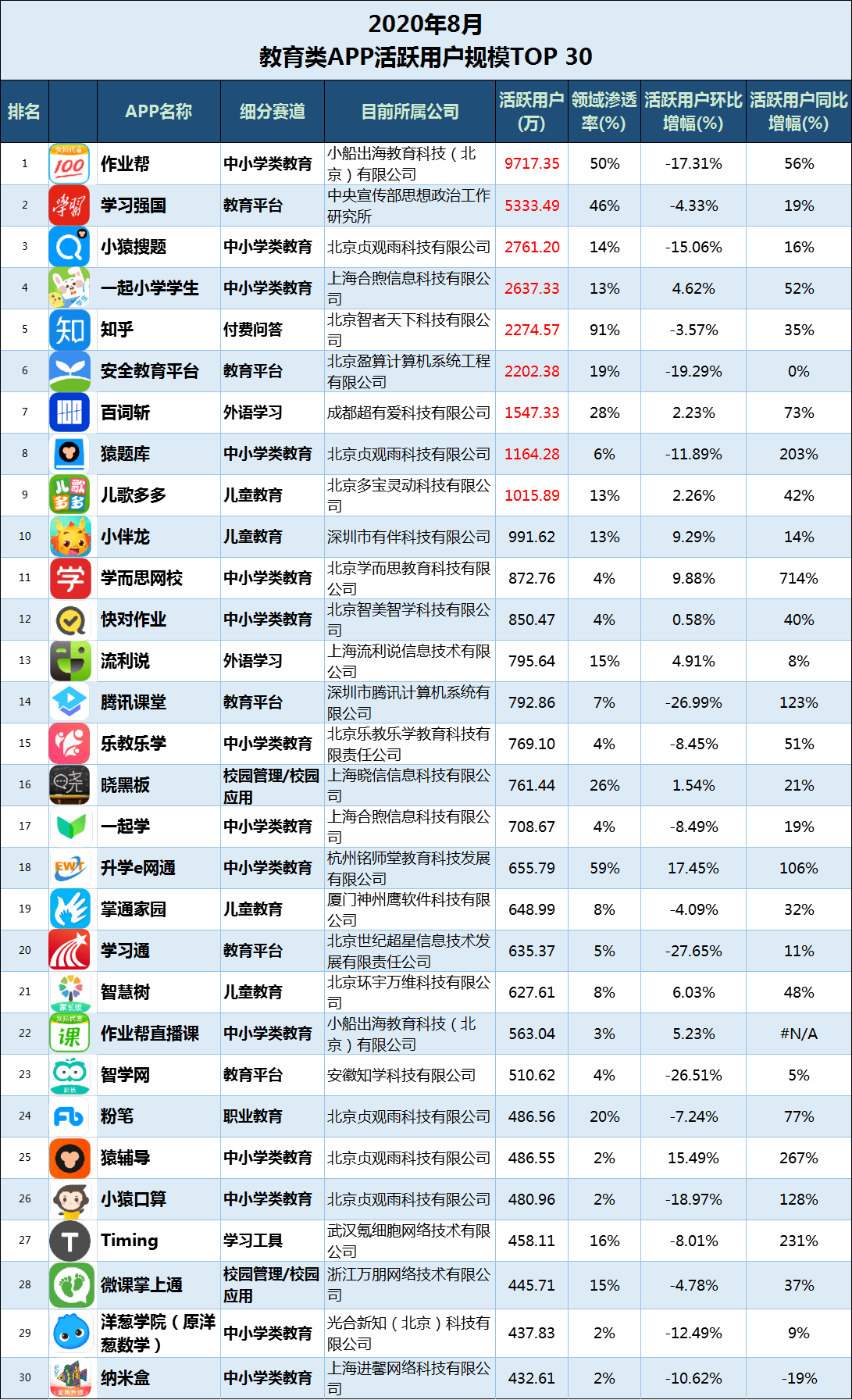 外语|8月暑期教育APP总排行榜：“腾讯课堂”“学习通”跌出千万级