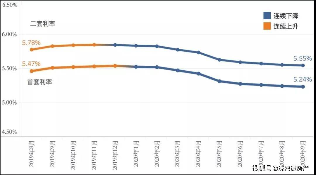 又降了！刚刚！珠海5家银行下调房贷利率！7家低于5%！