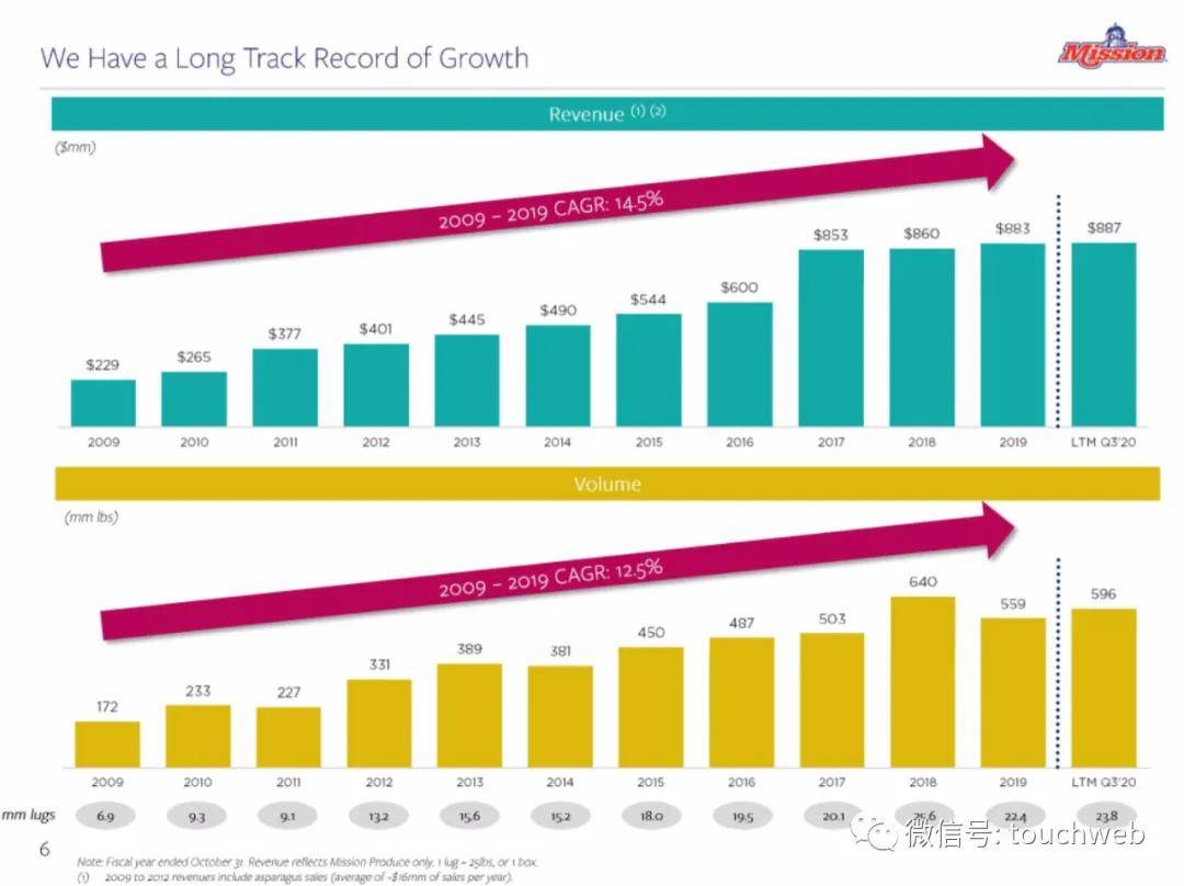 公司|牛油果公司Mission冲刺美股：年营收近9亿美元 路演PPT曝光