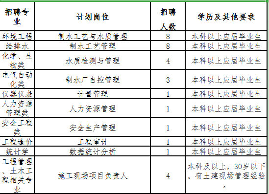 供水公司招聘_东莞靓工丨市水务集团供水公司 招聘32人(4)