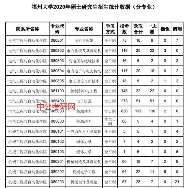 考研报录比福州大学2020年报录比