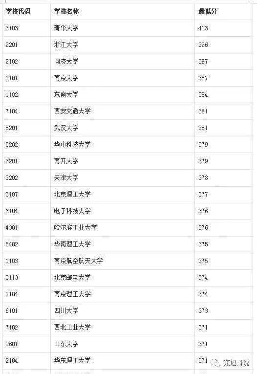 高三生|人民日报大数据推荐给高三生：这些高校的工科专业很吃香