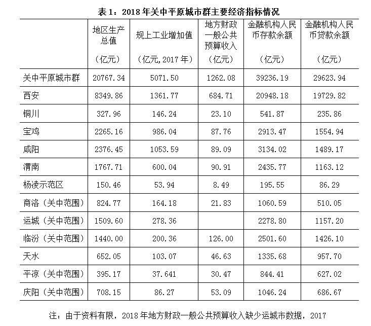 关中平原城市群gdp人口_中西部4大城市群,其中2个有望成为我国新的增长极,有你家乡吗