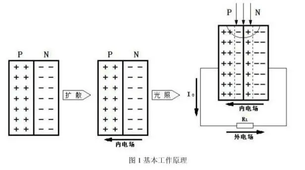 eda365电子论坛:光电二极管的工作原理