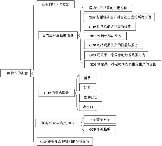 经济学原理宏观经济学考点归纳习题详解考研真题