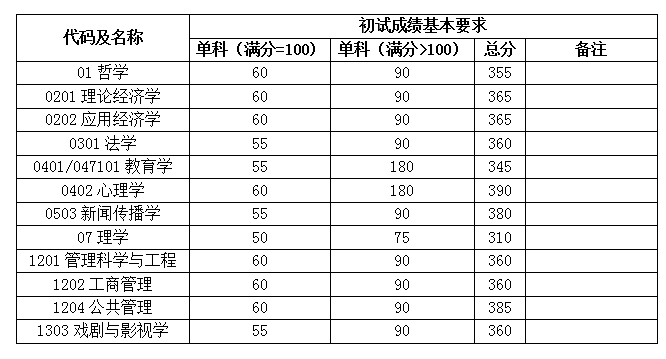 学科|明天开始2021考研预报名！复旦大学院校实力分析