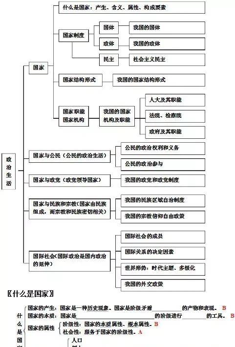 高中政治必修二知识框架,预习复习都能用