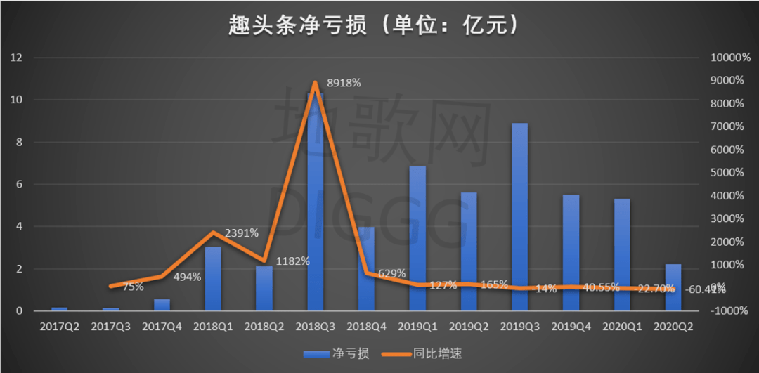 观点评论|趣头条“换挡”之殇