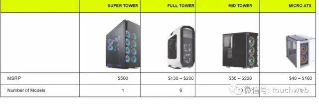 上市|机械键盘商Corsair Gaming美国上市：跌16% 市值13亿美元