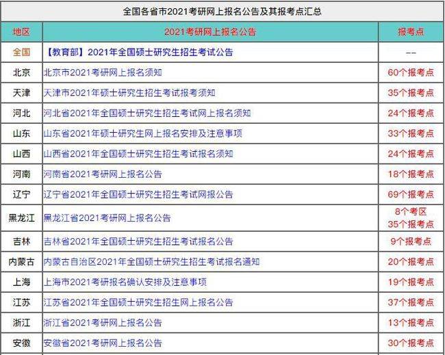 2021年考研预报名有新变化速来查看