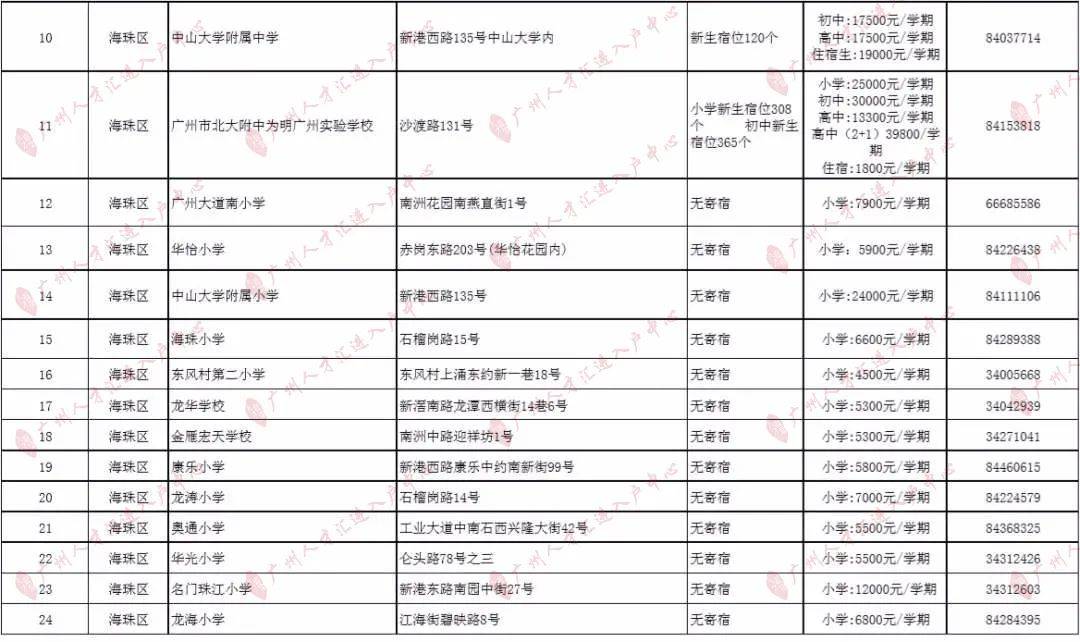 知识科普|2020年广州295所民办小学收费一览！（最全，建议收藏）