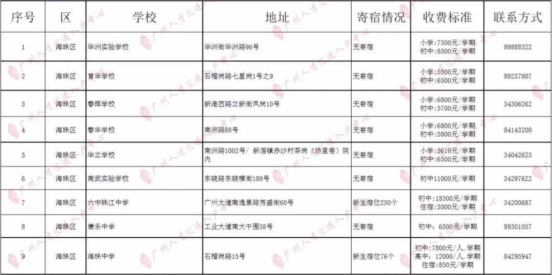 知识科普|2020年广州295所民办小学收费一览！（最全，建议收藏）