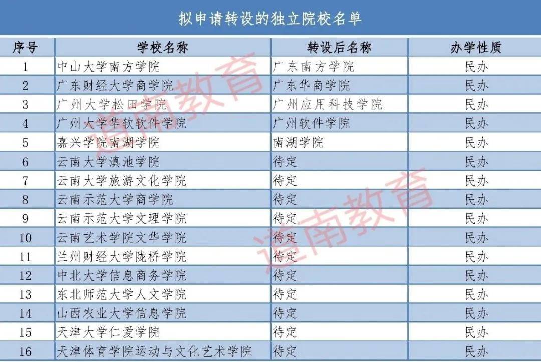 教育部要求三本院校全部转设,部分或终止办学(附已转设独立学院名单)