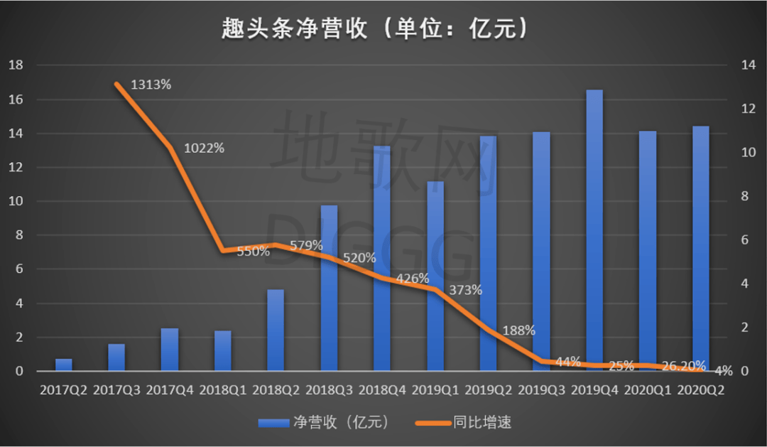 观点评论|趣头条“换挡”之殇