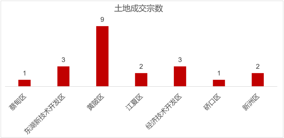 2020武汉gdp最高的区_武汉gdp(2)