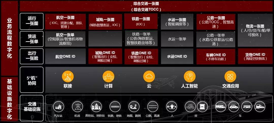 观点评论|华为综合大交通解决方案解读：通向数字世界之路