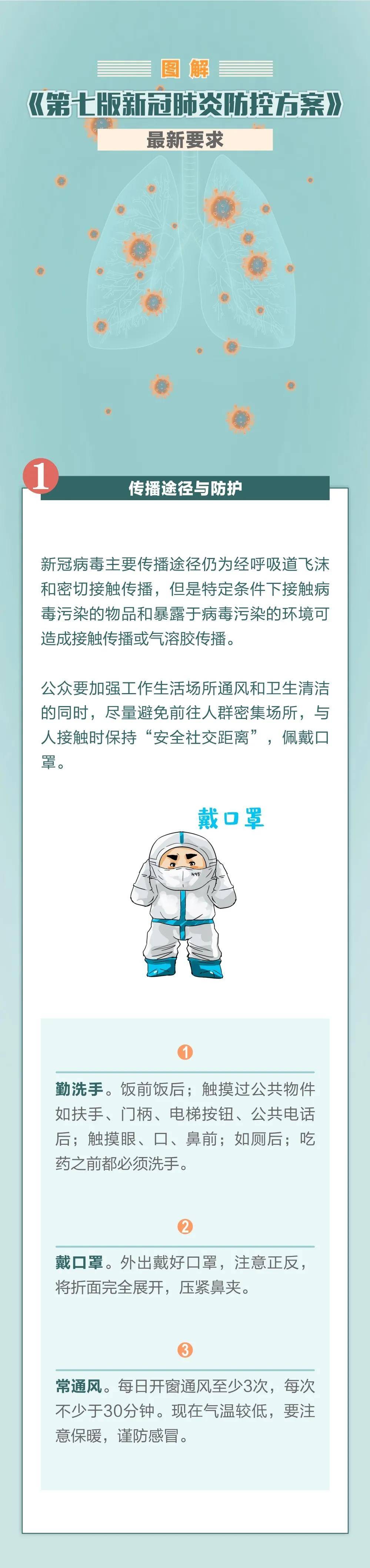 方案|【图解】《新冠肺炎防控方案第七版》最新要求！！！