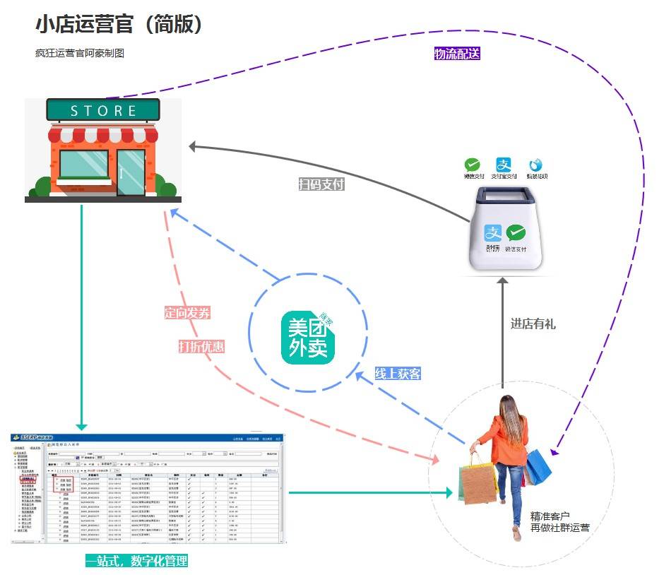 消息资讯|小店运营官：将是帮助小店经济完成数字化的第一人