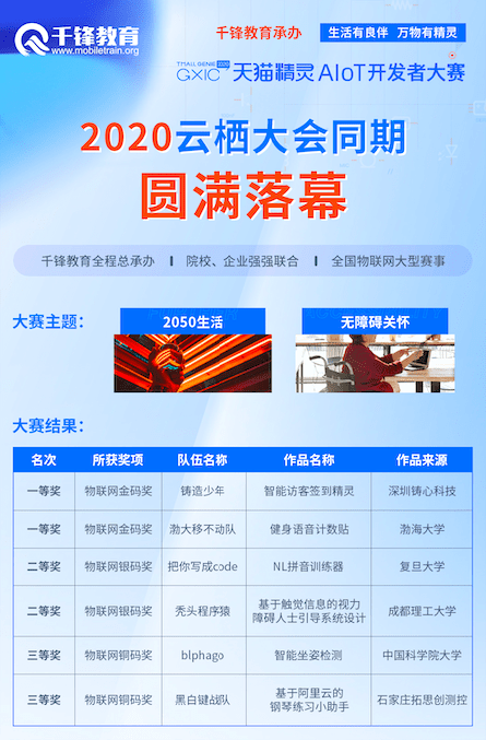 大赛|GXIC2020天猫精灵AIoT大赛在云栖圆满落幕 千锋教育全程承办 为开发者助力