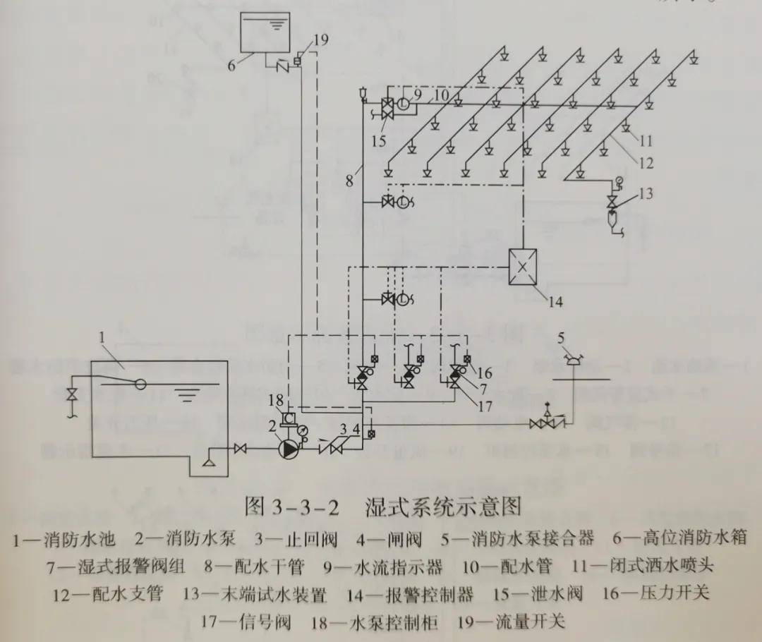 湿式,干式,雨淋,预作用分不清?让你彻底明白!_系统