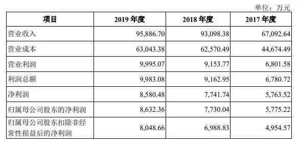 上市|电商代运营企业若羽臣上市：市值27亿 朗姿股份为二股东